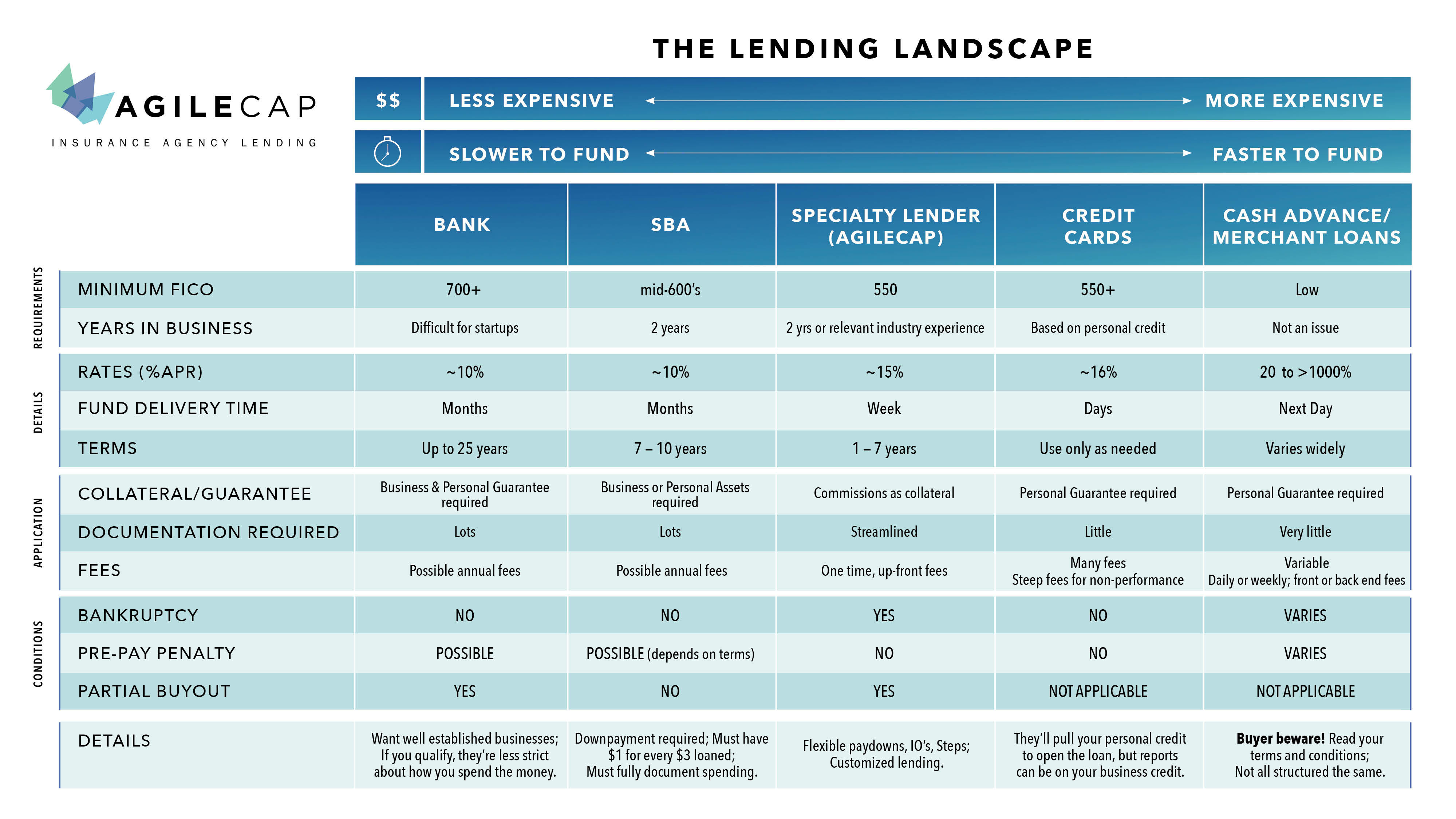 Summary of lending options, requirements, rates, and terms from various lenders including AgileCap.