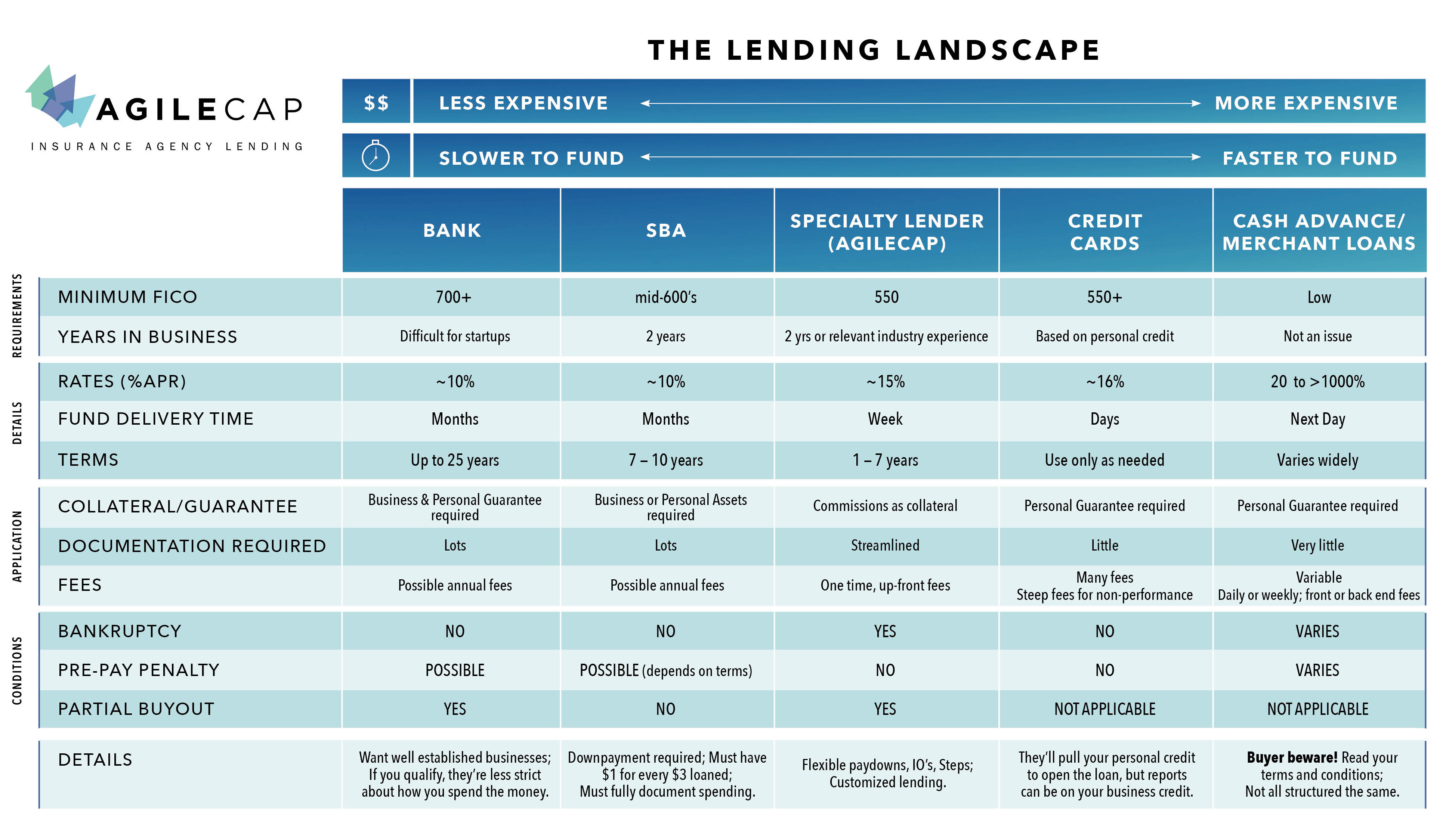 The lending landscape infographic chart